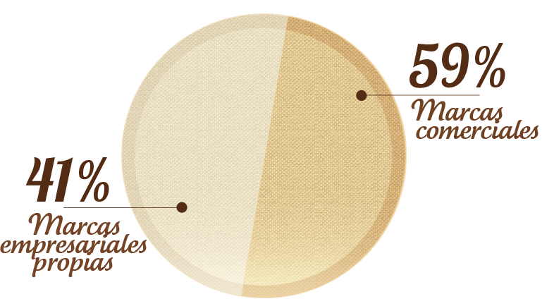 Grafico Business segment